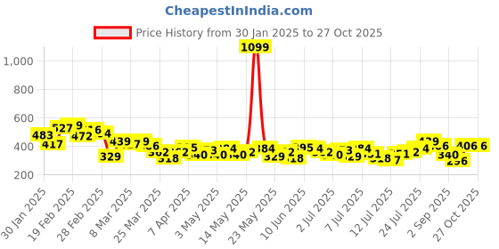 myntra.com Aeropostale Typography Printed V-Neck Pure Cotton T-shirt aeropostale Price History Graph from 30 Jan 2025 to 27 Oct 2025