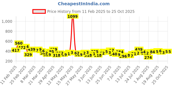 myntra.com Aeropostale Typography Printed V-Neck Pure Cotton T-shirt aeropostale Price History Graph from 11 Feb 2025 to 25 Oct 2025