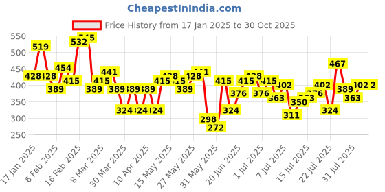 myntra.com Aeropostale Typography Pure Cotton T-shirt aeropostale Price History Graph from 17 Jan 2025 to 29 Oct 2025