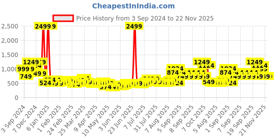 myntra.com Aeropostale Unisex Backpack aeropostale Price History Graph from 3 Sep 2024 to 22 Nov 2025
