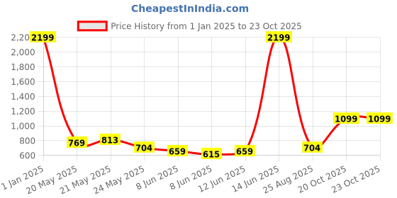 myntra.com Aeropostale Unisex Brand Logo Printed Backpack aeropostale Price History Graph from 1 Jan 2025 to 23 Oct 2025