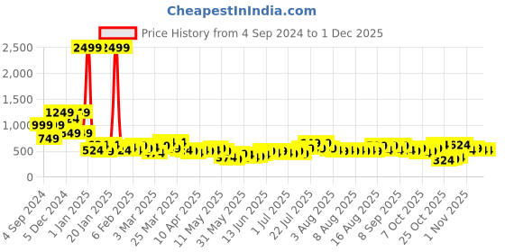 myntra.com Aeropostale Unisex Camouflage Printed Backpack aeropostale Price History Graph from 4 Sep 2024 to 29 Nov 2025