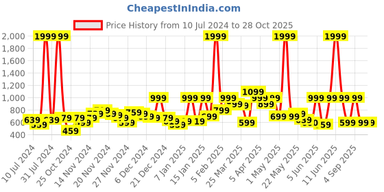 myntra.com Aeropostale Unisex Geometric Printed Backpack 23L aeropostale Price History Graph from 10 Jul 2024 to 28 Oct 2025