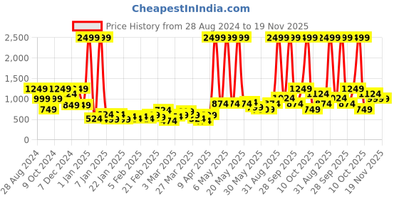 myntra.com Aeropostale Unisex Graphic Backpack aeropostale Price History Graph from 28 Aug 2024 to 18 Nov 2025