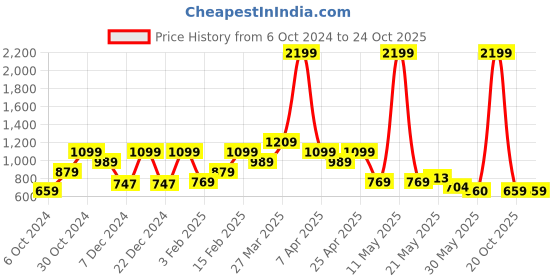 myntra.com Aeropostale Unisex Graphic Backpack aeropostale Price History Graph from 6 Oct 2024 to 23 Oct 2025