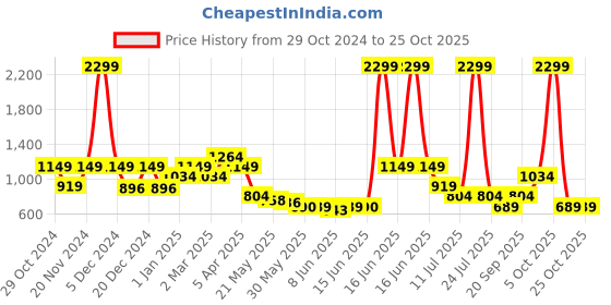 myntra.com Aeropostale Unisex Printed Gym Duffel Bag aeropostale Price History Graph from 29 Oct 2024 to 25 Oct 2025