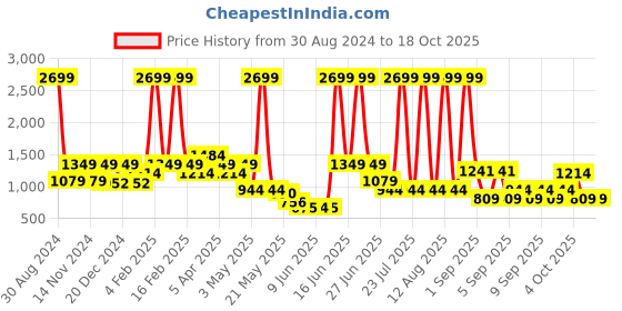 myntra.com Aeropostale Unisex Printed Medium Duffel Bag aeropostale Price History Graph from 30 Aug 2024 to 18 Oct 2025
