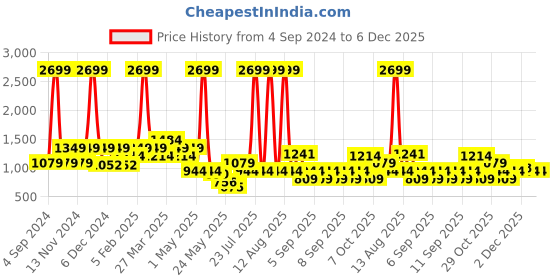 myntra.com Aeropostale Unisex Printed Medium Duffel Bag aeropostale Price History Graph from 4 Sep 2024 to 4 Dec 2025