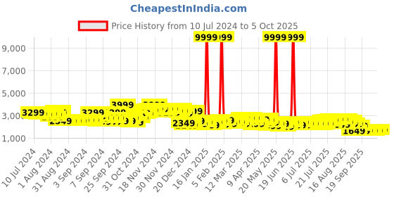 myntra.com Aeropostale Unisex Textured Hard Shell Large-Sized Trolley Suitcase aeropostale Price History Graph from 10 Jul 2024 to 4 Oct 2025