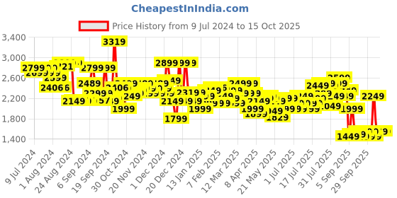 myntra.com Aeropostale Unisex Textured Hard Shell Medium-Sized Trolley Suitcase aeropostale Price History Graph from 9 Jul 2024 to 14 Oct 2025