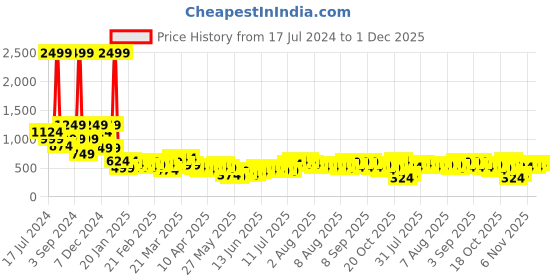 myntra.com Aeropostale Unisex Typography Printed Backpack aeropostale Price History Graph from 17 Jul 2024 to 30 Nov 2025