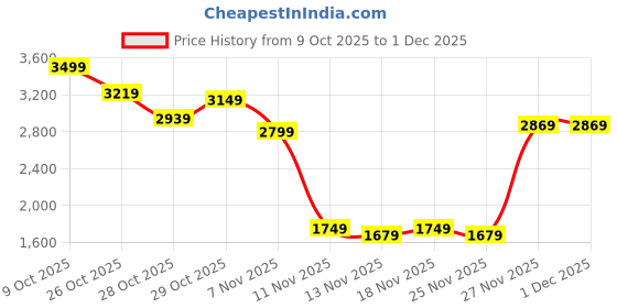 myntra.com Aeropostale Utility Pockets Hooded Bomber Jacket aeropostale Price History Graph from 9 Oct 2025 to 1 Dec 2025