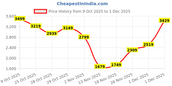 myntra.com Aeropostale Utility Pockets Hooded Bomber Jacket aeropostale Price History Graph from 9 Oct 2025 to 1 Dec 2025