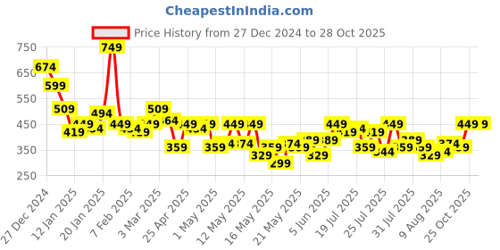 myntra.com Aeropostale Women Brand Logo Printed Pure Cotton T-shirt aeropostale Price History Graph from 27 Dec 2024 to 28 Oct 2025