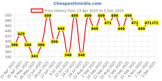 myntra.com aerowalk AerowalkWomen Open Toe Wedge Sandal aerowalk Price History Graph from 23 Apr 2025 to 5 Dec 2025