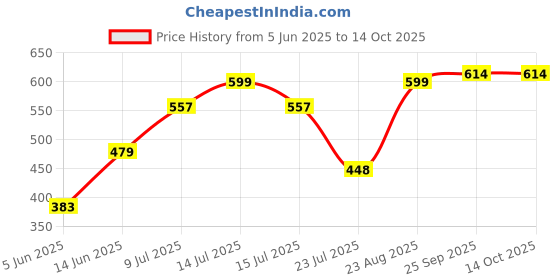 myntra.com Aerowalk Men Buckled Slip-On Slippers aerowalk Price History Graph from 5 Jun 2025 to 12 Oct 2025