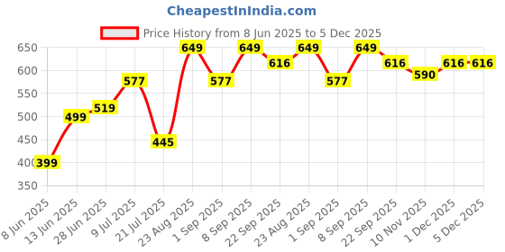 myntra.com Aerowalk Men Comfort Sandals aerowalk Price History Graph from 8 Jun 2025 to 4 Dec 2025