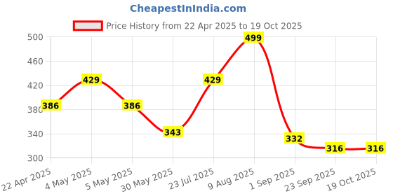 myntra.com Aerowalk Men Comfort Sandals aerowalk Price History Graph from 22 Apr 2025 to 17 Oct 2025