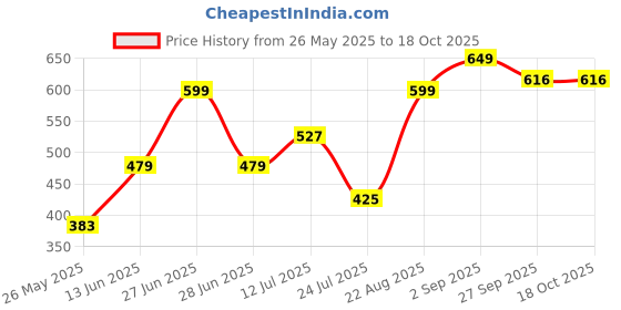 myntra.com Aerowalk Men Comfort Sandals aerowalk Price History Graph from 26 May 2025 to 18 Oct 2025