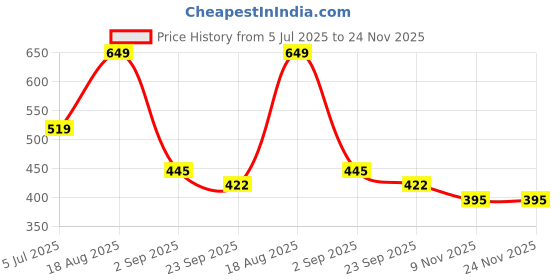 myntra.com Aerowalk Men Comfort Sandals aerowalk Price History Graph from 5 Jul 2025 to 23 Nov 2025