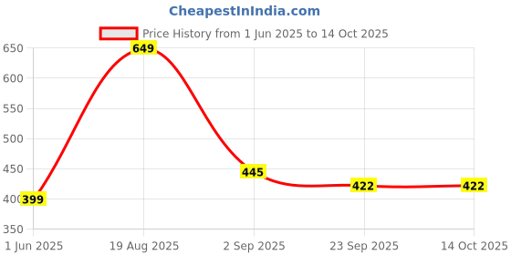 myntra.com Aerowalk Men Comfort Sandals aerowalk Price History Graph from 1 Jun 2025 to 14 Oct 2025