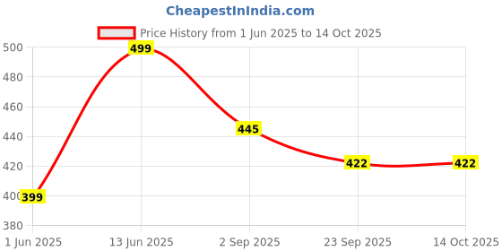 myntra.com Aerowalk Men Comfort Sandals aerowalk Price History Graph from 1 Jun 2025 to 14 Oct 2025