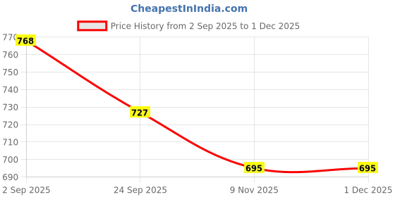 myntra.com Aerowalk Men Comfort Sandals aerowalk Price History Graph from 2 Sep 2025 to 30 Nov 2025