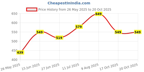 myntra.com Aerowalk Men Sliders aerowalk Price History Graph from 26 May 2025 to 19 Oct 2025