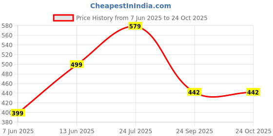 myntra.com Aerowalk Men Sliders aerowalk Price History Graph from 7 Jun 2025 to 24 Oct 2025