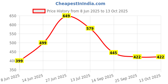 myntra.com Aerowalk Men Slip-On Comfort Sandals aerowalk Price History Graph from 8 Jun 2025 to 13 Oct 2025