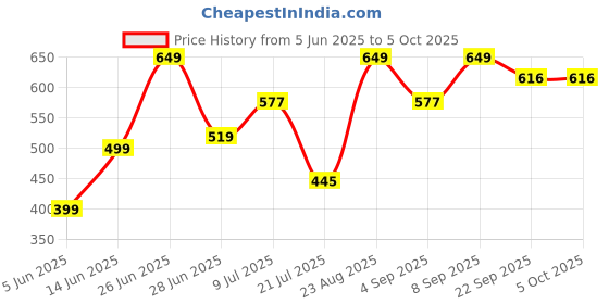 myntra.com Aerowalk Men Slip-On Comfort Sandals aerowalk Price History Graph from 5 Jun 2025 to 4 Oct 2025