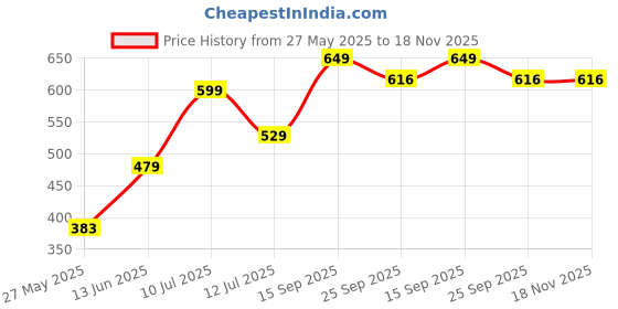 myntra.com Aerowalk Men Slippers Comfort Sandals aerowalk Price History Graph from 27 May 2025 to 18 Nov 2025