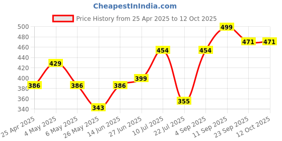 myntra.com Aerowalk Men Solid Casual Regular Sliders aerowalk Price History Graph from 25 Apr 2025 to 11 Oct 2025