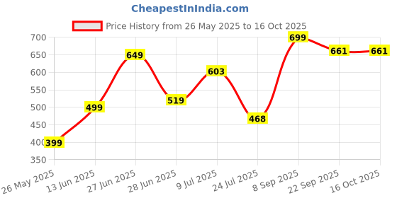 myntra.com Aerowalk Men Synthetic Sliders aerowalk Price History Graph from 26 May 2025 to 15 Oct 2025