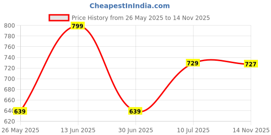 myntra.com Aerowalk Men T-Strap Comfort Sandals aerowalk Price History Graph from 26 May 2025 to 14 Nov 2025
