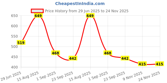myntra.com Aerowalk Men Thong Flip-Flops aerowalk Price History Graph from 29 Jun 2025 to 24 Nov 2025