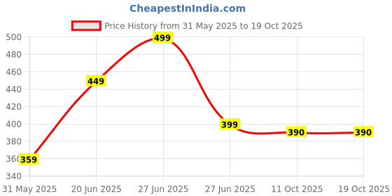 myntra.com Aerowalk PU Wedge Sandals aerowalk Price History Graph from 31 May 2025 to 19 Oct 2025