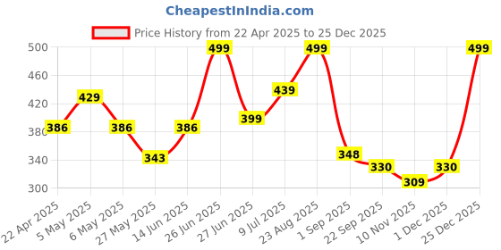 myntra.com Aerowalk Women Printed T-Strap Flats aerowalk Price History Graph from 22 Apr 2025 to 25 Dec 2025
