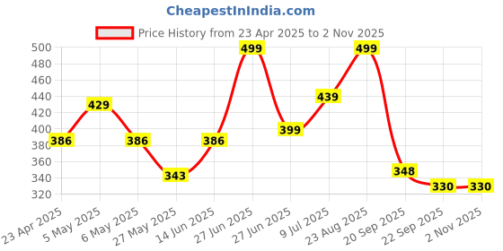 myntra.com Aerowalk Women Textured T-Strap Flats aerowalk Price History Graph from 23 Apr 2025 to 2 Nov 2025
