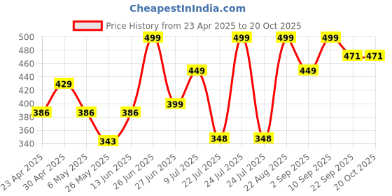 myntra.com aerowalk AerowalkWomen Open Toe Wedge Sandal aerowalk Price History Graph from 23 Apr 2025 to 19 Oct 2025