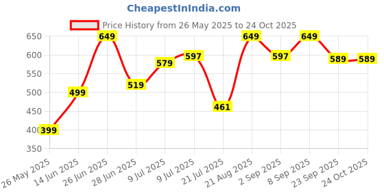 myntra.com aerowalk AerowalkWomen Open Toe Wedge Sandal aerowalk Price History Graph from 26 May 2025 to 24 Oct 2025