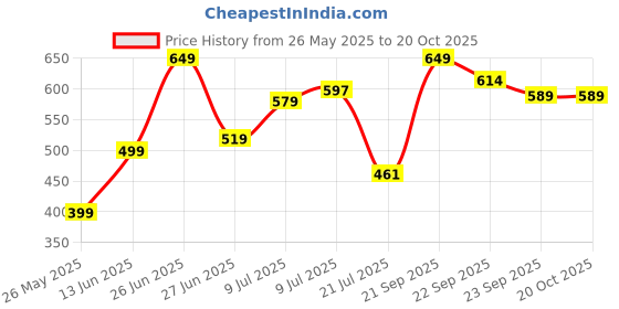 myntra.com aerowalk AerowalkWomen Open Toe Wedge Sandal aerowalk Price History Graph from 26 May 2025 to 20 Oct 2025