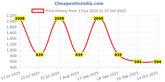 myntra.com Aerowarm Boys Pack Of 2 Self-Design Thermal Bottoms aerowarm Price History Graph from 13 Jul 2025 to 15 Oct 2025