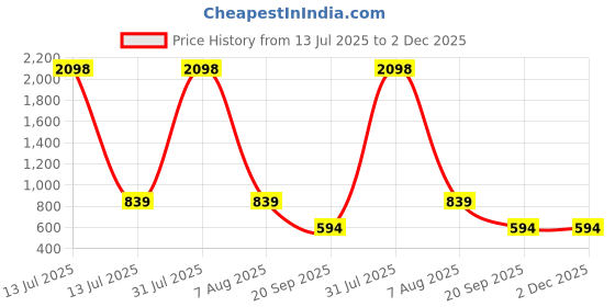 myntra.com Aerowarm Boys Pack Of 2 Self-Design Thermal Bottoms aerowarm Price History Graph from 13 Jul 2025 to 2 Dec 2025
