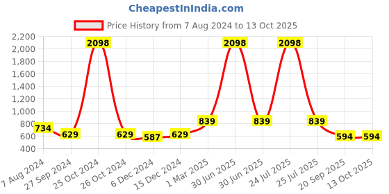 myntra.com Aerowarm Boys Pack Of 2 Thermal Bottoms aerowarm Price History Graph from 7 Aug 2024 to 13 Oct 2025