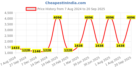 myntra.com Aerowarm Boys Pack Of 2 Thermal Sets aerowarm Price History Graph from 7 Aug 2024 to 20 Sep 2025