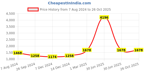 myntra.com Aerowarm Girls Pack Of 2 Ribbed Thermal Set aerowarm Price History Graph from 7 Aug 2024 to 26 Oct 2025