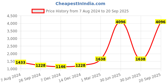myntra.com Aerowarm Girls Pack Of 2 Sleeveless Thermal Set aerowarm Price History Graph from 7 Aug 2024 to 20 Sep 2025