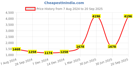 myntra.com Aerowarm Girls Pack Of 2 Striped Thermal Set aerowarm Price History Graph from 7 Aug 2024 to 20 Sep 2025