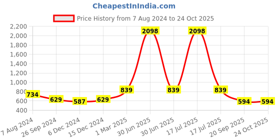 myntra.com Aerowarm Girls Pack Of 2 Thermal Bottoms aerowarm Price History Graph from 7 Aug 2024 to 24 Oct 2025